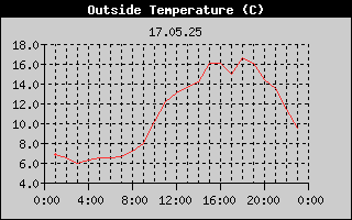Outside Temperature History