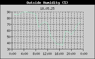 Outside Humidity History