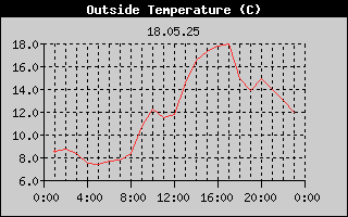 Outside Temperature History