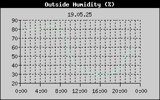 Outside Humidity History