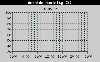 Outside Humidity History