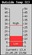 Current Outside Temperature