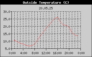 Outside Temperature History
