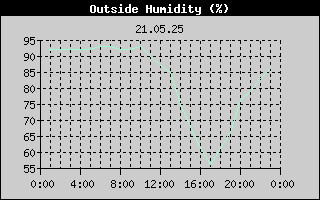 Outside Humidity History