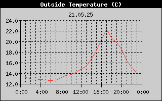 Outside Temperature History