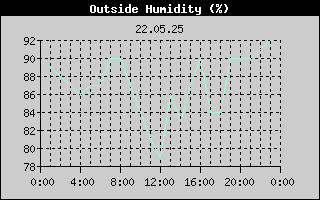 Outside Humidity History