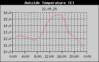 Outside Temperature History