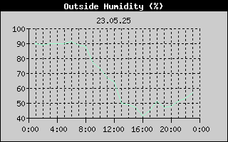 Outside Humidity History