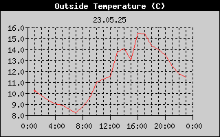 Outside Temperature History