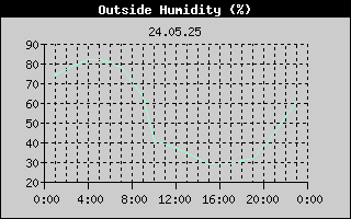 Outside Humidity History