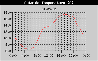 Outside Temperature History
