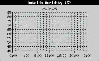 Outside Humidity History