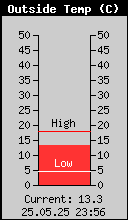 Current Outside Temperature