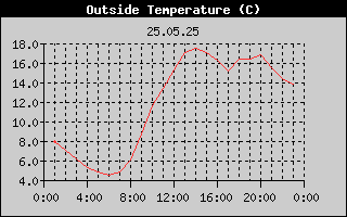Outside Temperature History