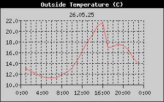 Outside Temperature History