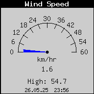 Current Wind Speed
