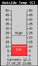 Current Outside Temperature
