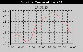 Outside Temperature History