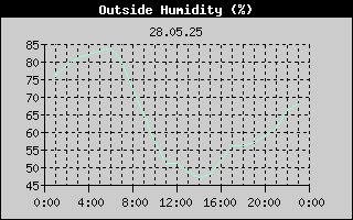 Outside Humidity History