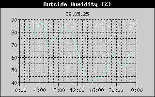 Outside Humidity History