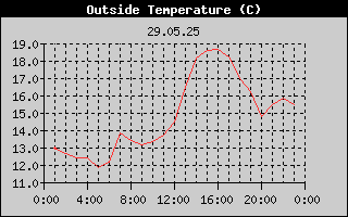 Outside Temperature History