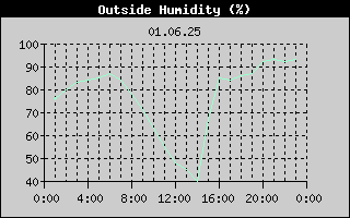Outside Humidity History