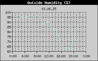 Outside Humidity History