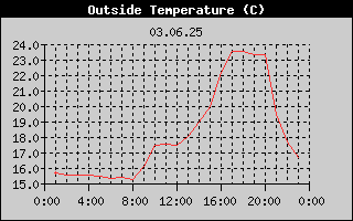Outside Temperature History