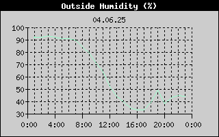 Outside Humidity History