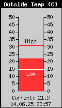 Current Outside Temperature