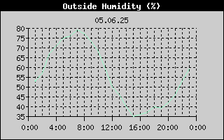 Outside Humidity History