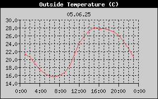 Outside Temperature History