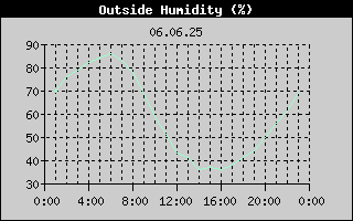 Outside Humidity History