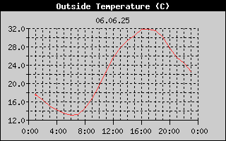 Outside Temperature History