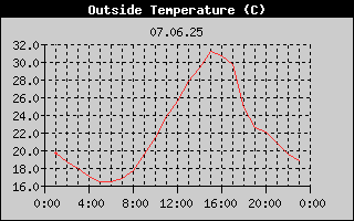 Outside Temperature History