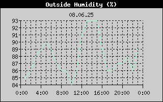 Outside Humidity History