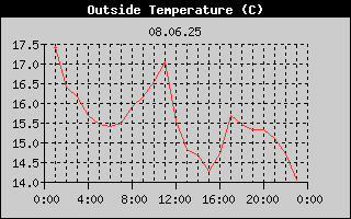Outside Temperature History