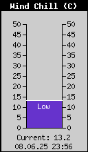 Current Wind Chill
