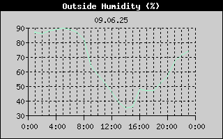 Outside Humidity History