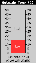 Current Outside Temperature