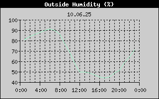 Outside Humidity History