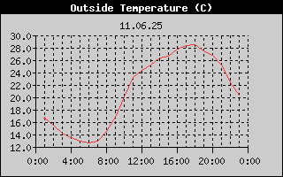 Outside Temperature History