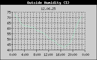 Outside Humidity History