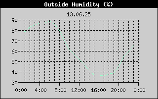 Outside Humidity History