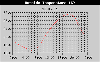 Outside Temperature History