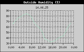 Outside Humidity History