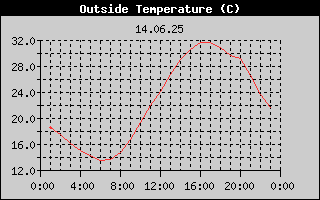Outside Temperature History