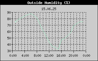 Outside Humidity History