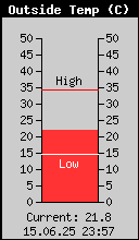 Current Outside Temperature