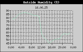 Outside Humidity History
